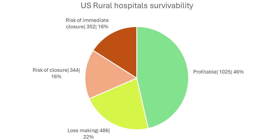 Graph for rural hospitals