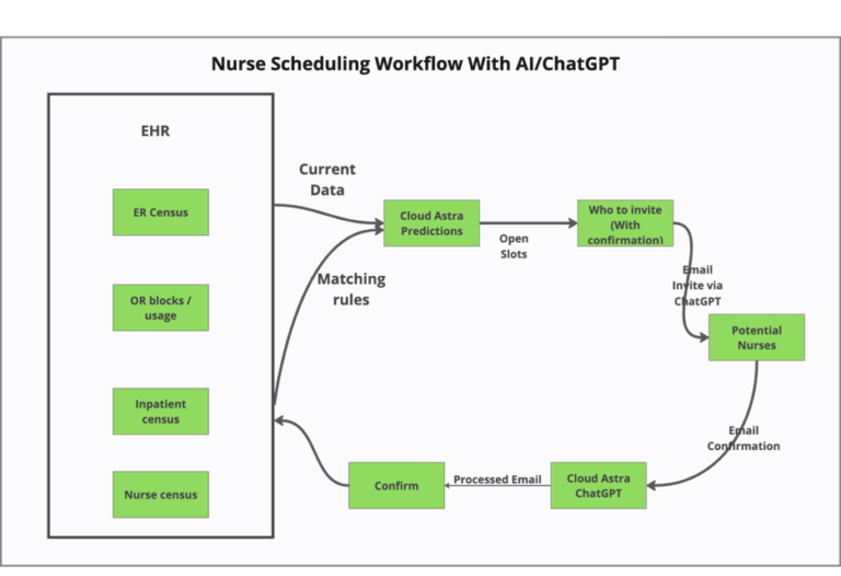 Nurse Scheduling Workflow with AI