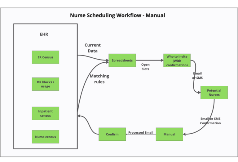 Nurse Scheduling Workflow