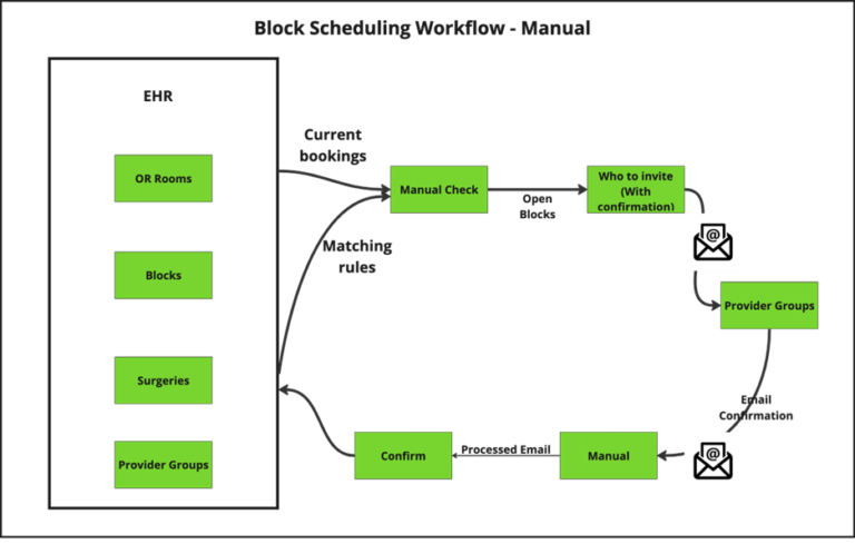 Block Scheduling Workflow