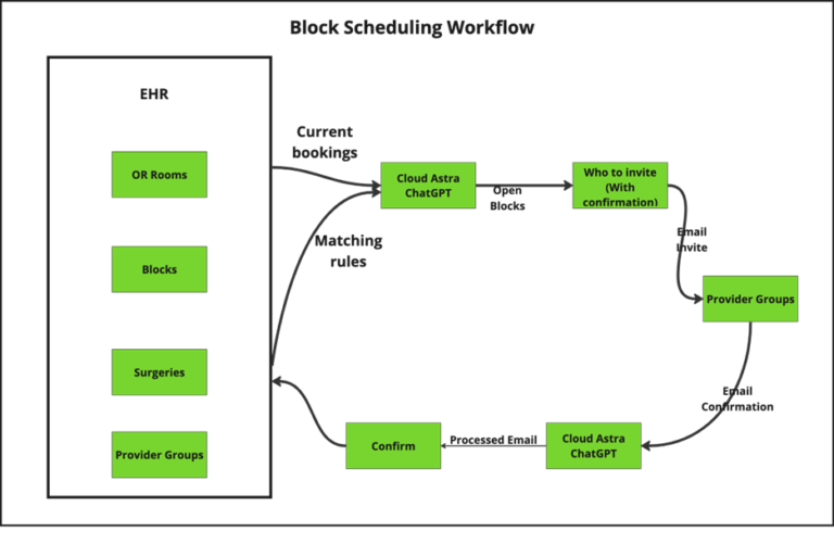 Block Scheduling Workflow