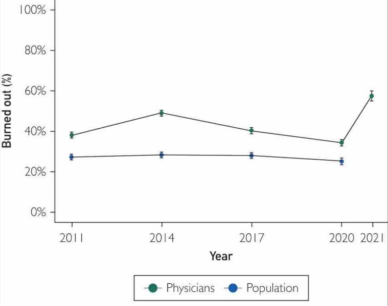 Physician burnout rates