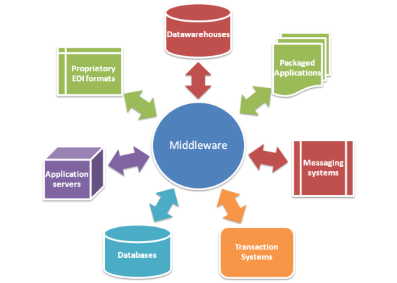 Middleware layer