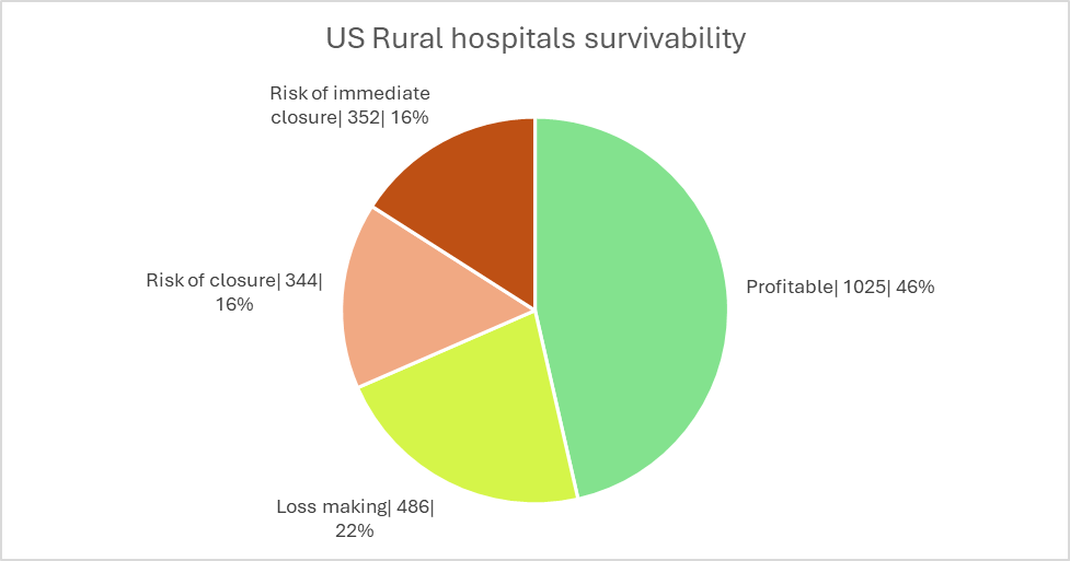 Graph for rural hospitals