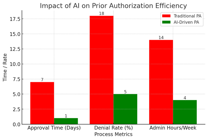 PA Graph