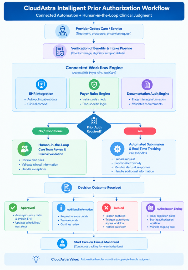 CA Intelligent PA Workflow