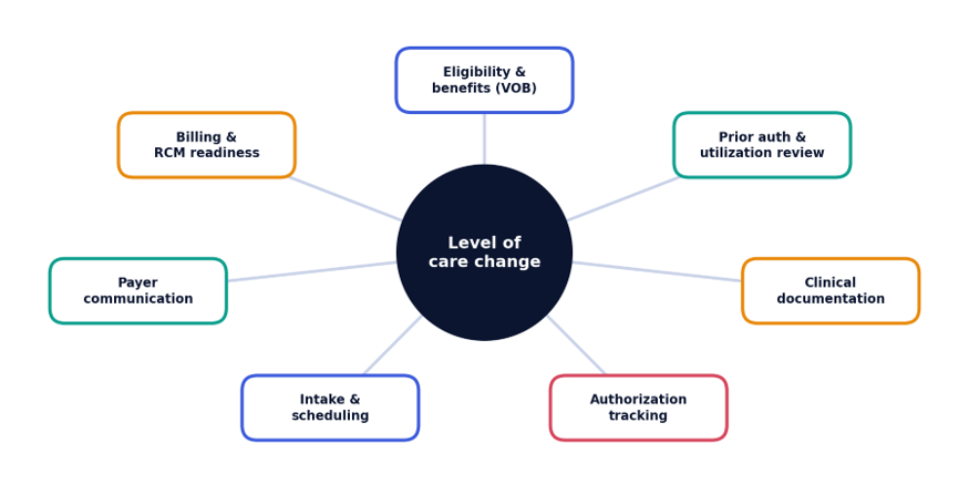 Level of care change