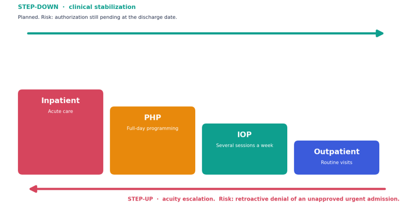 Step-down: inpatient to PHP or IOP